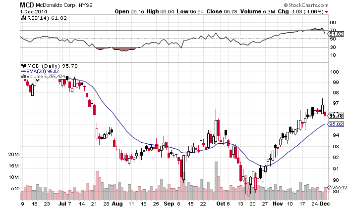 McDonalds stock MCD 12214